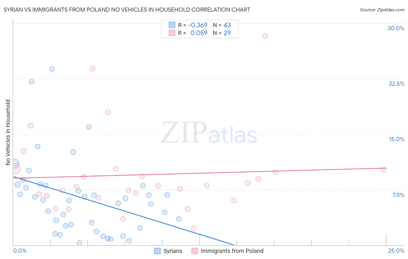 Syrian vs Immigrants from Poland No Vehicles in Household