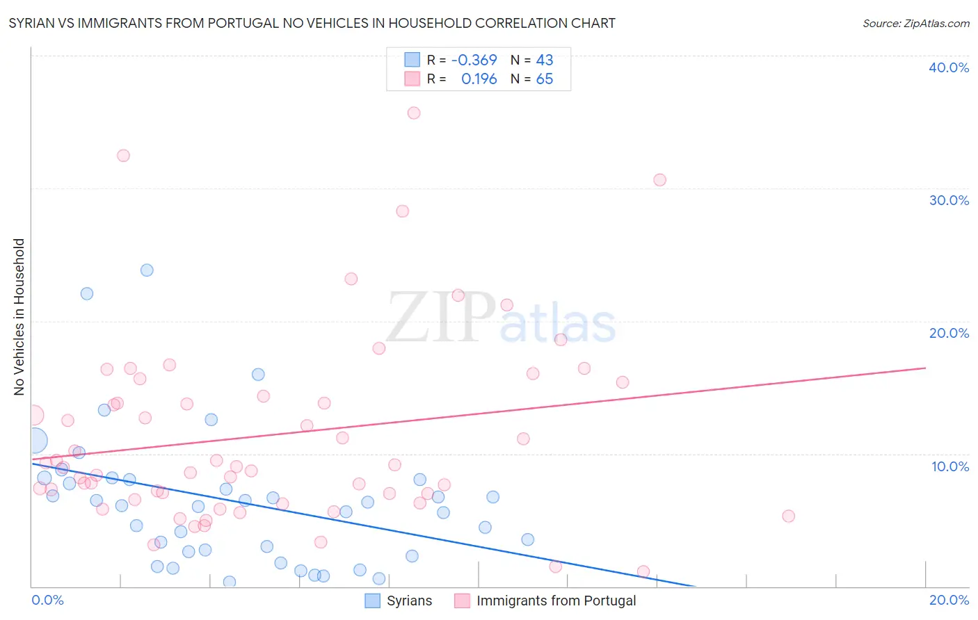 Syrian vs Immigrants from Portugal No Vehicles in Household