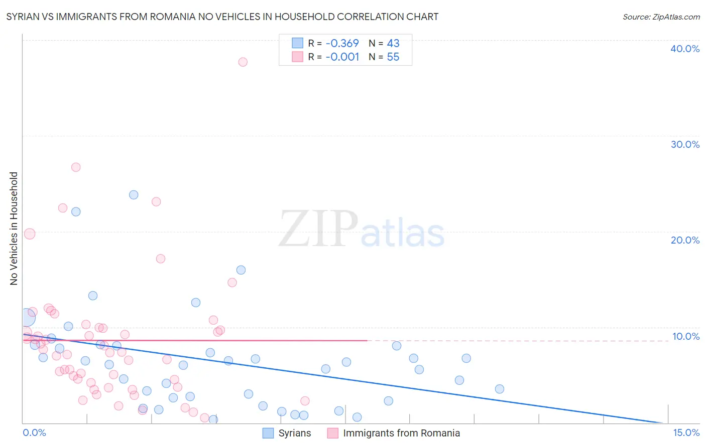 Syrian vs Immigrants from Romania No Vehicles in Household