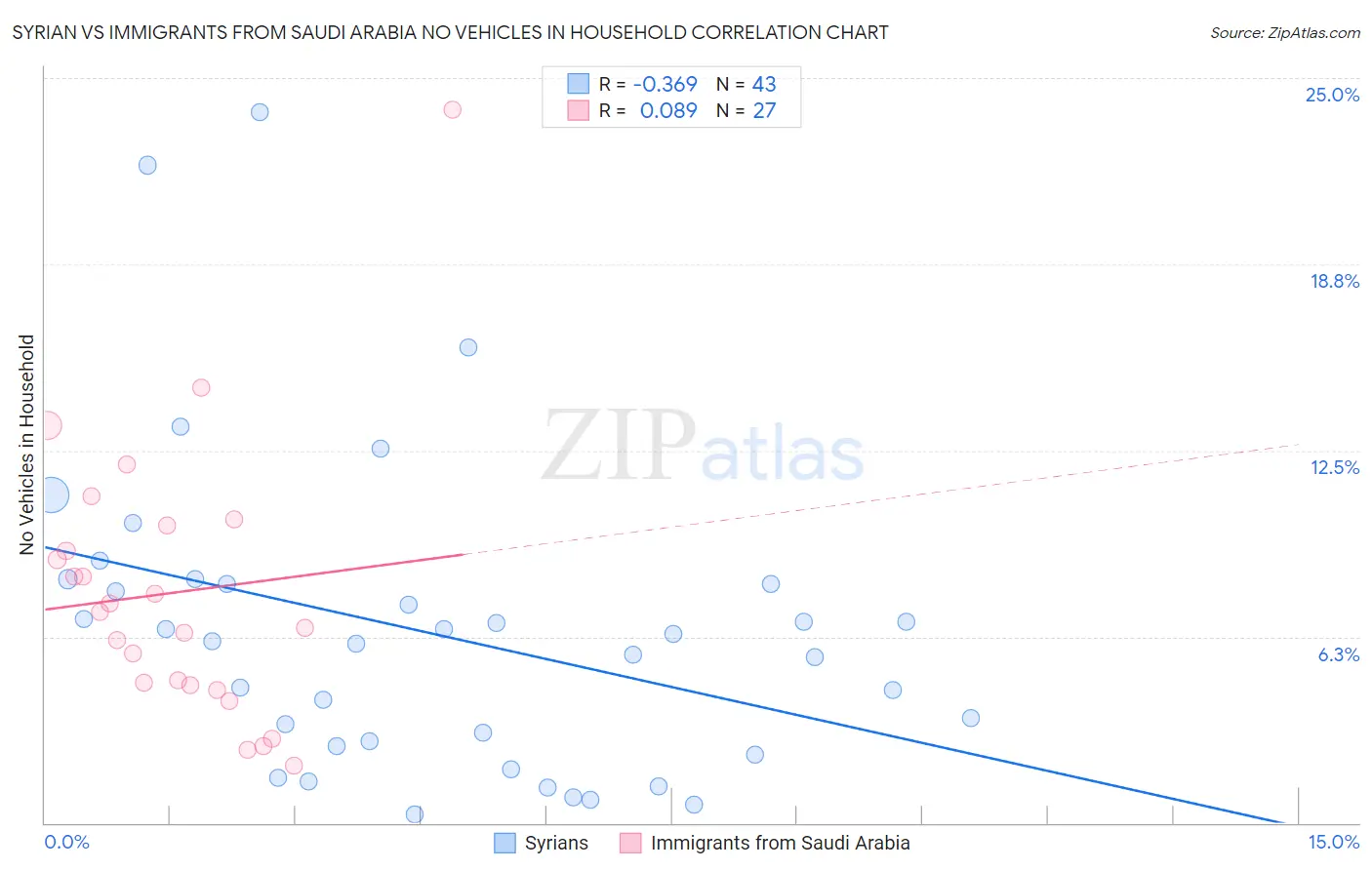 Syrian vs Immigrants from Saudi Arabia No Vehicles in Household