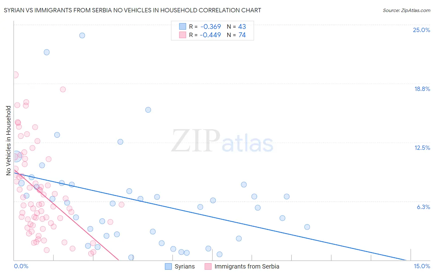 Syrian vs Immigrants from Serbia No Vehicles in Household