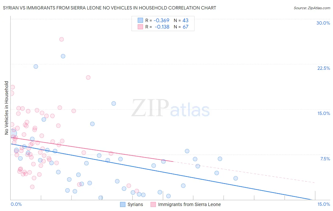 Syrian vs Immigrants from Sierra Leone No Vehicles in Household