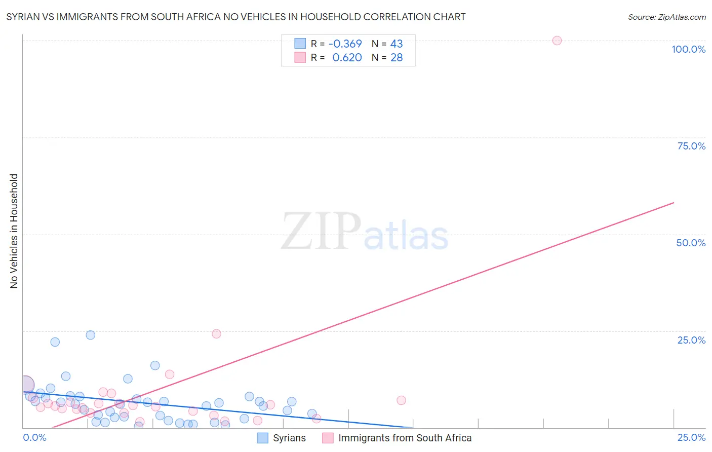 Syrian vs Immigrants from South Africa No Vehicles in Household