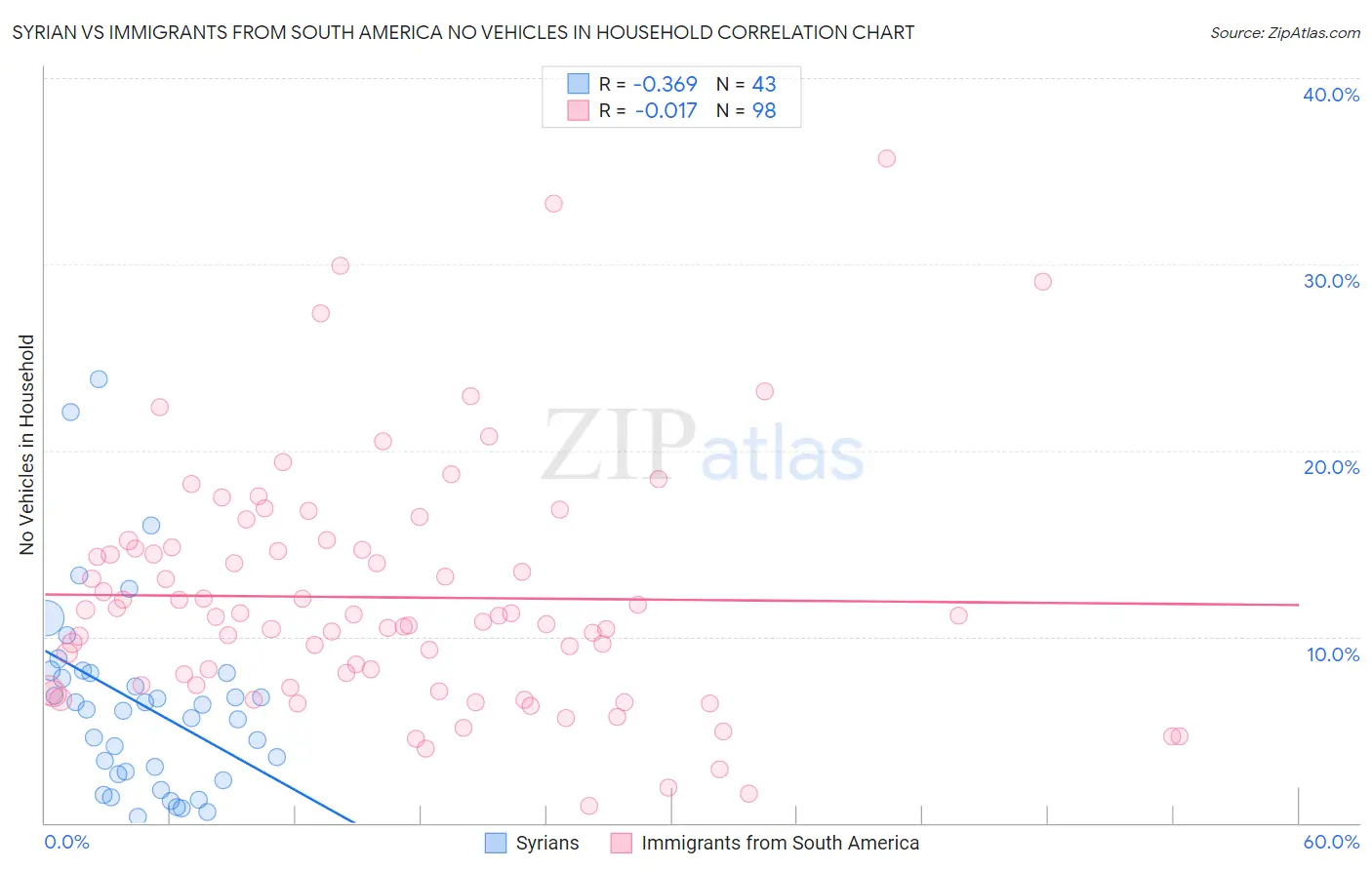Syrian vs Immigrants from South America No Vehicles in Household