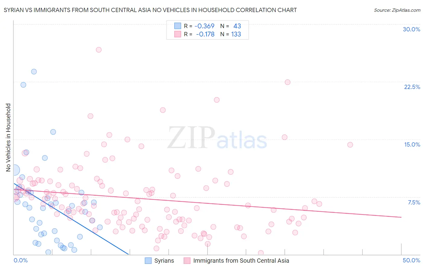 Syrian vs Immigrants from South Central Asia No Vehicles in Household