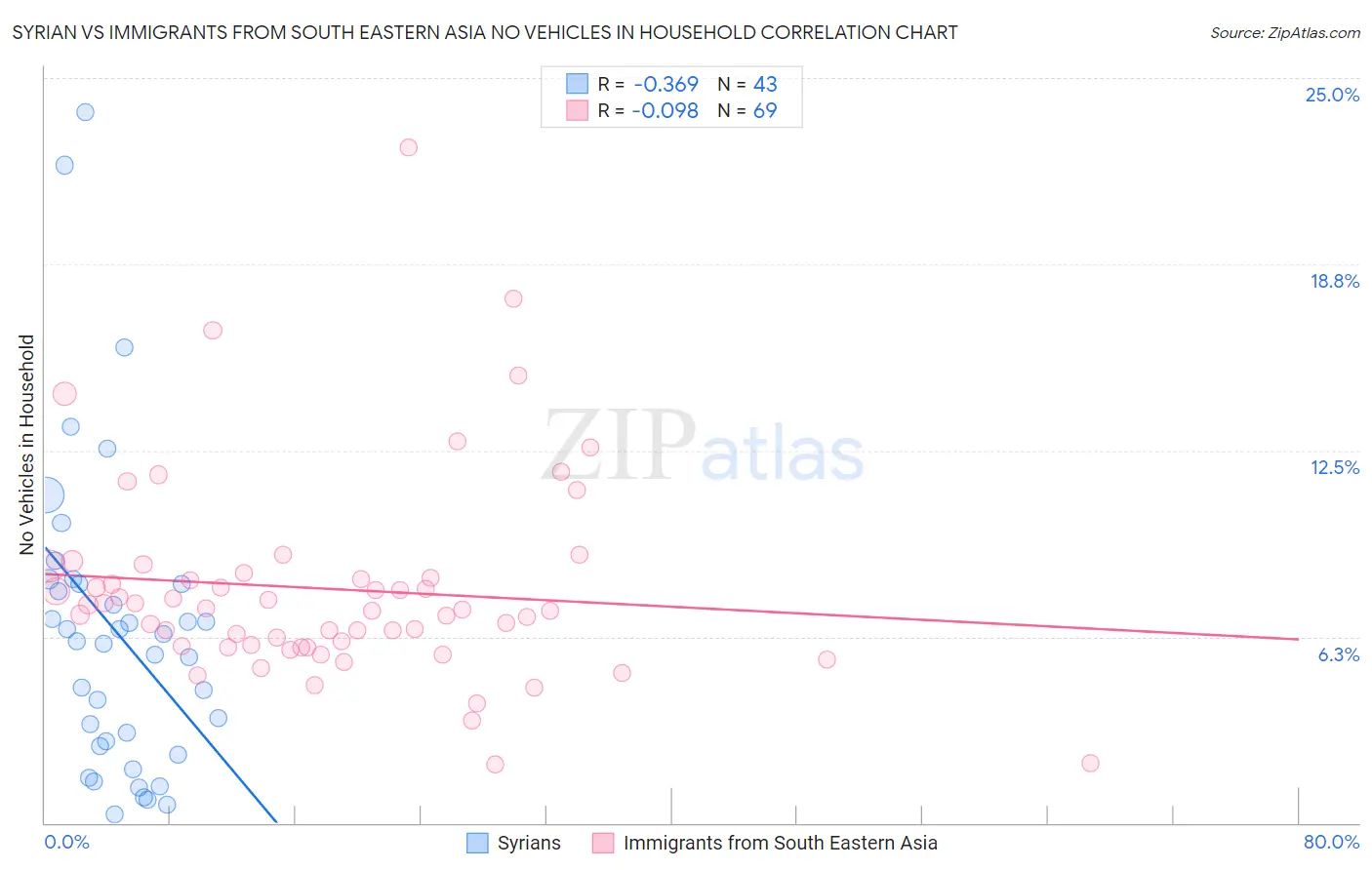 Syrian vs Immigrants from South Eastern Asia No Vehicles in Household