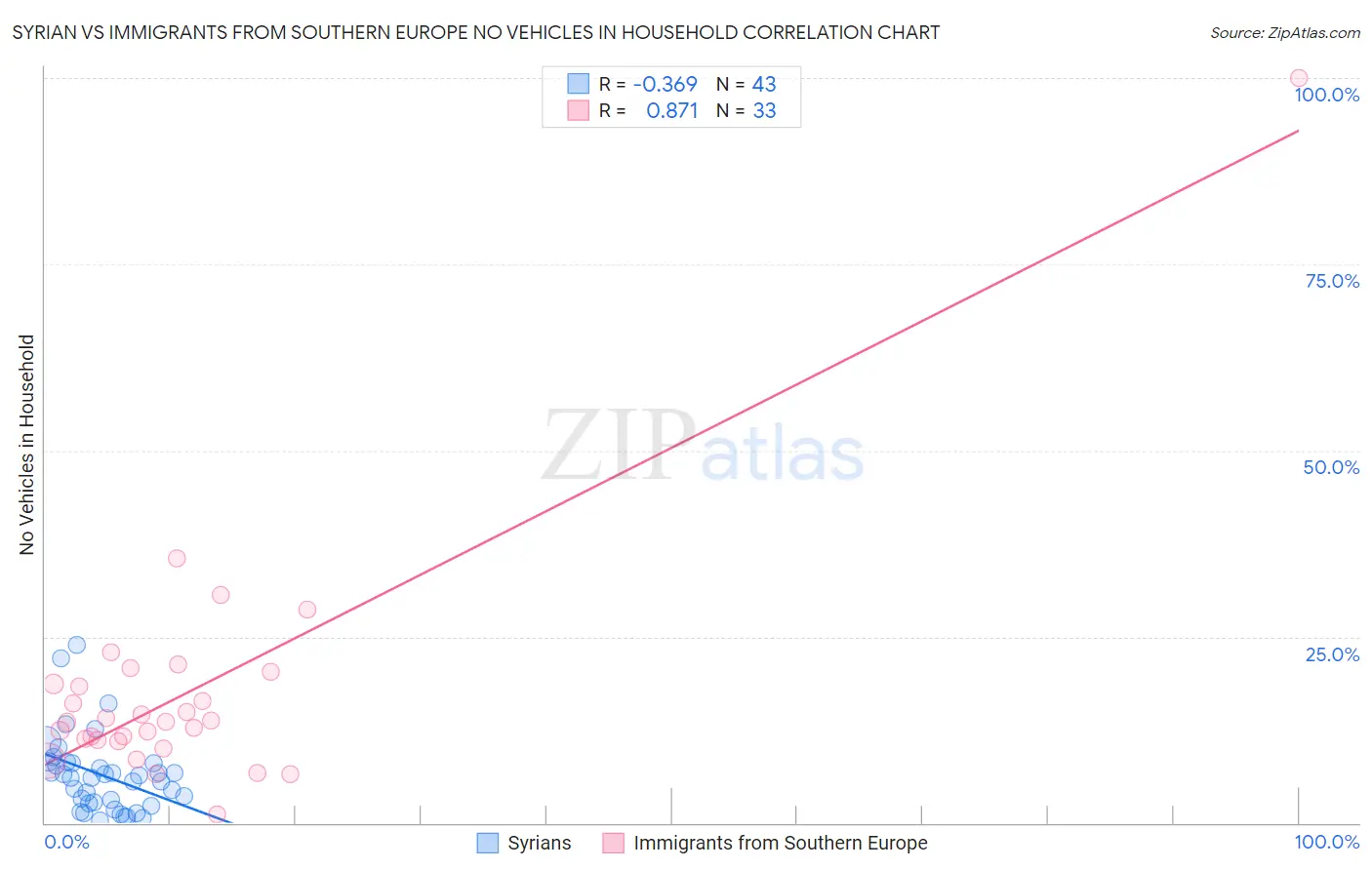 Syrian vs Immigrants from Southern Europe No Vehicles in Household