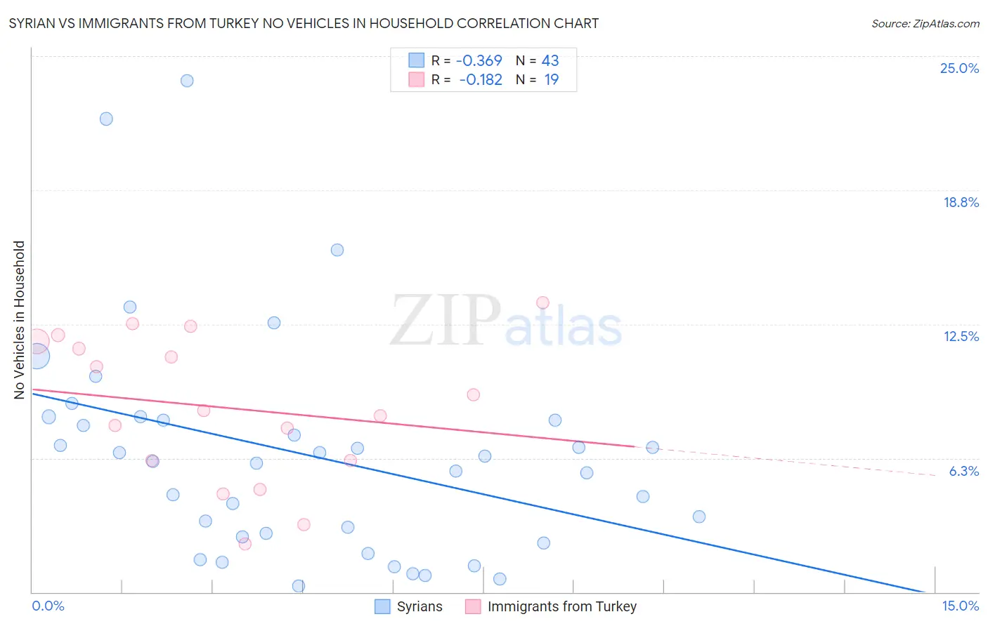 Syrian vs Immigrants from Turkey No Vehicles in Household