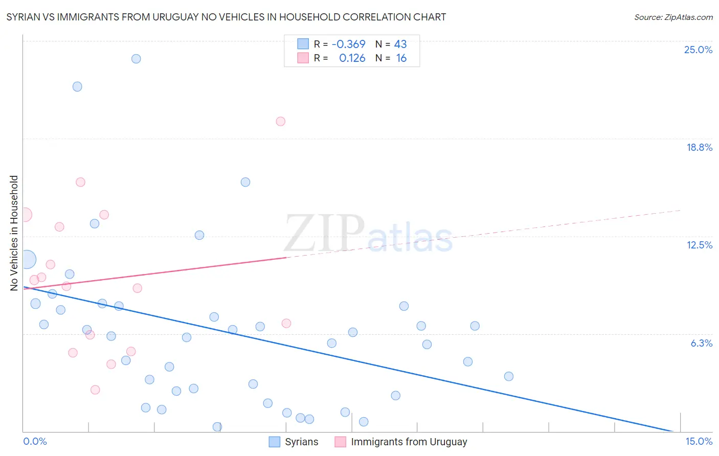 Syrian vs Immigrants from Uruguay No Vehicles in Household