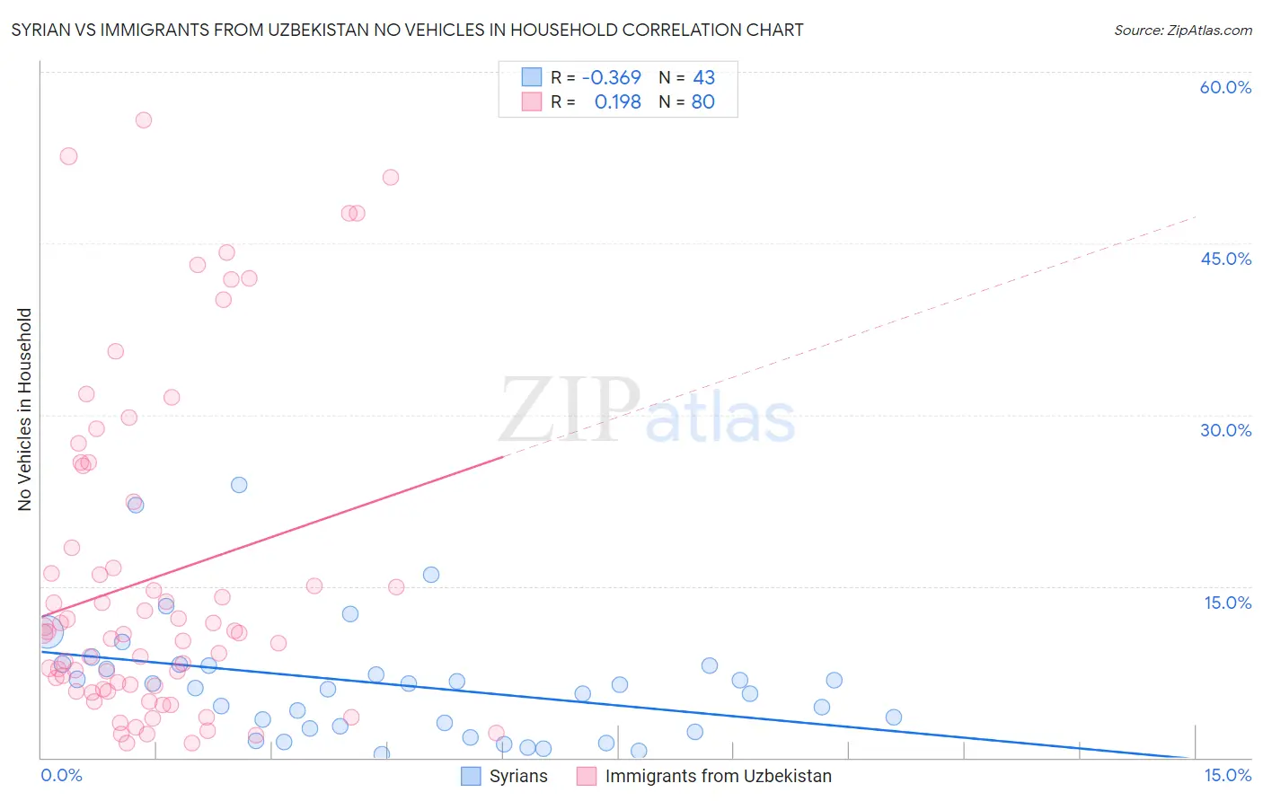 Syrian vs Immigrants from Uzbekistan No Vehicles in Household