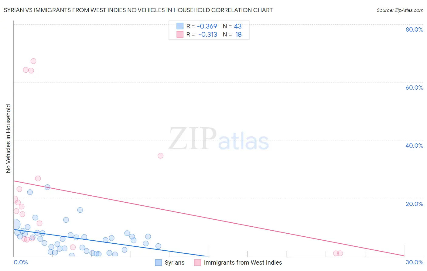 Syrian vs Immigrants from West Indies No Vehicles in Household
