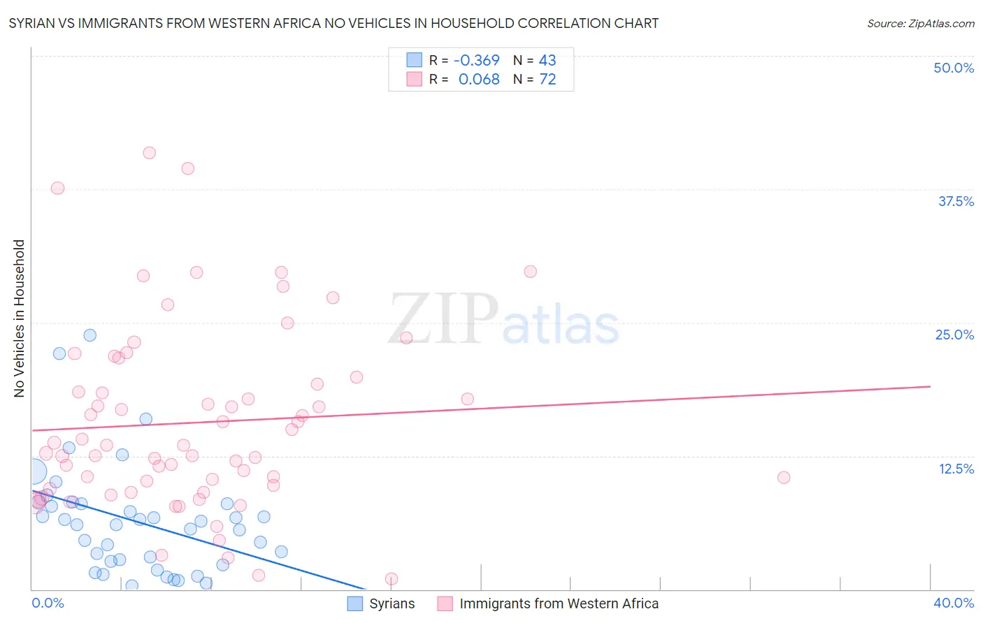 Syrian vs Immigrants from Western Africa No Vehicles in Household