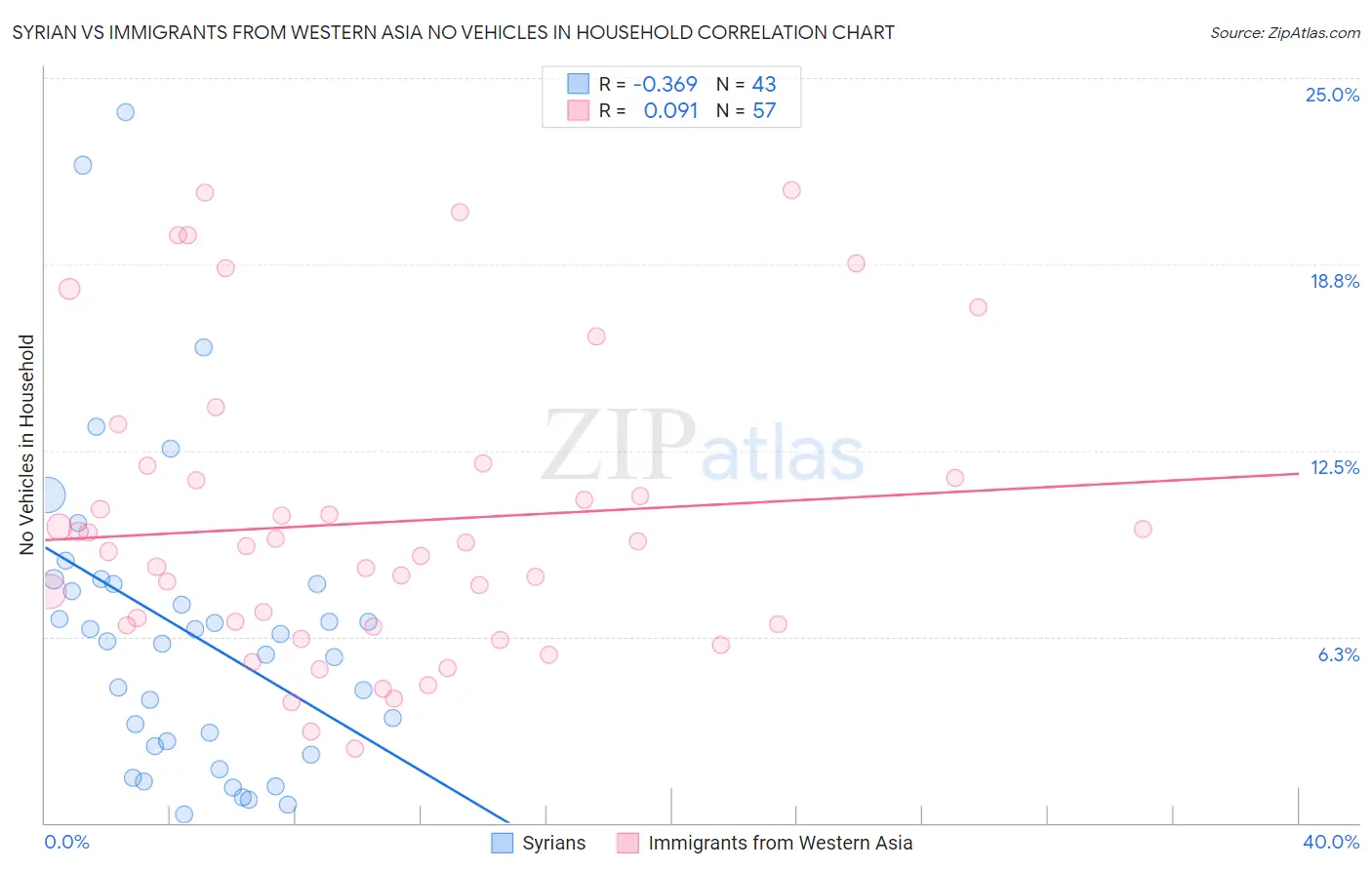 Syrian vs Immigrants from Western Asia No Vehicles in Household