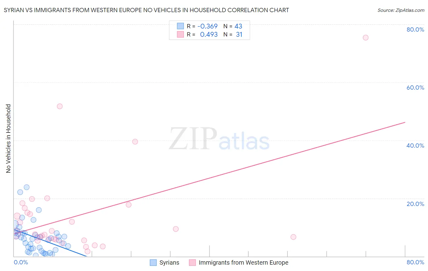 Syrian vs Immigrants from Western Europe No Vehicles in Household