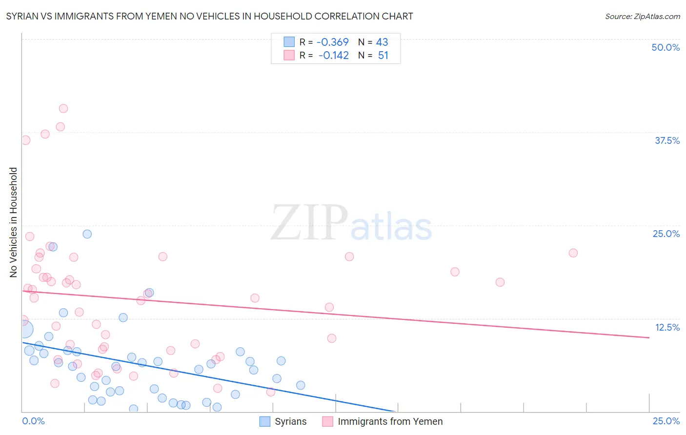 Syrian vs Immigrants from Yemen No Vehicles in Household