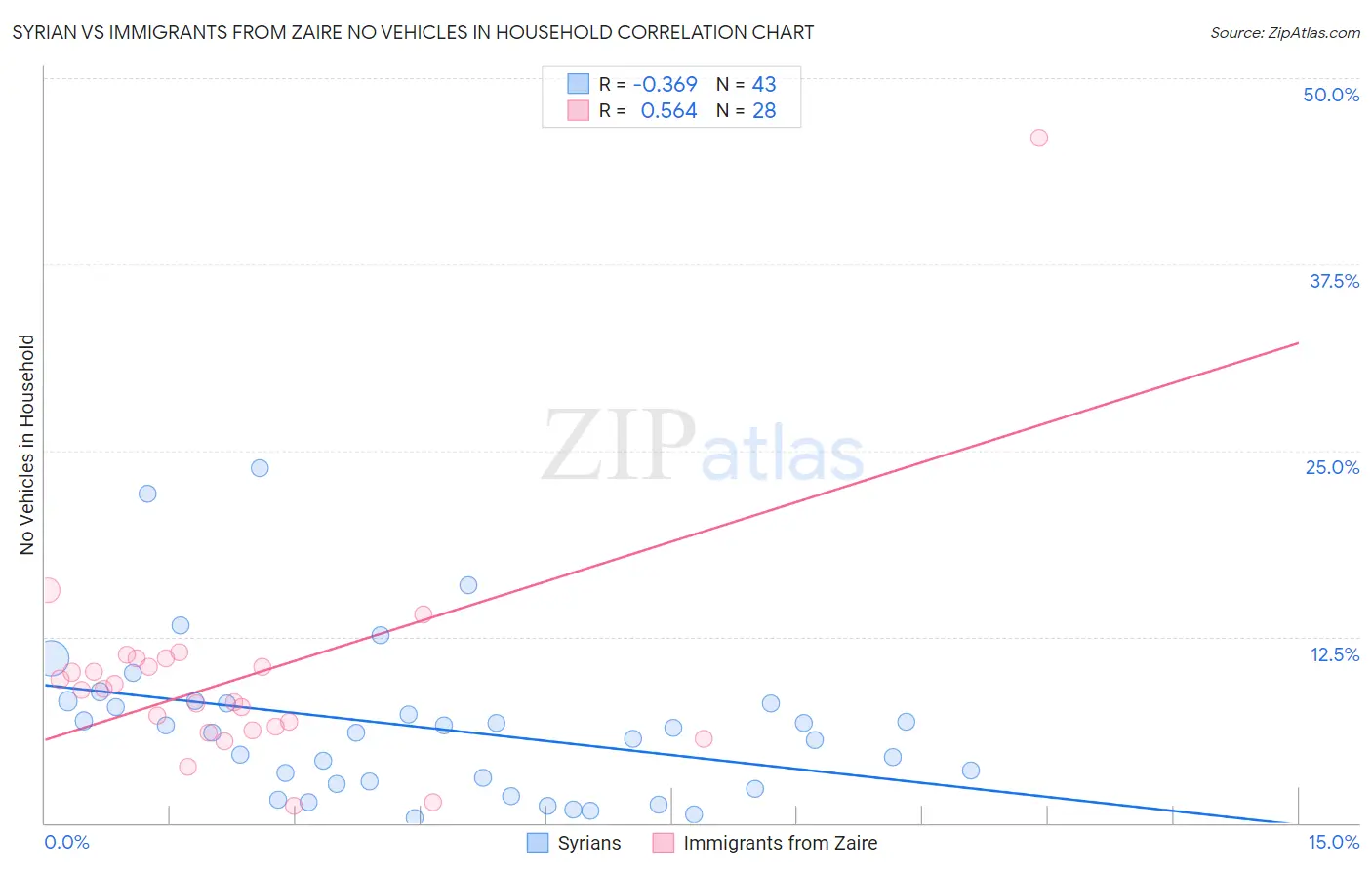 Syrian vs Immigrants from Zaire No Vehicles in Household