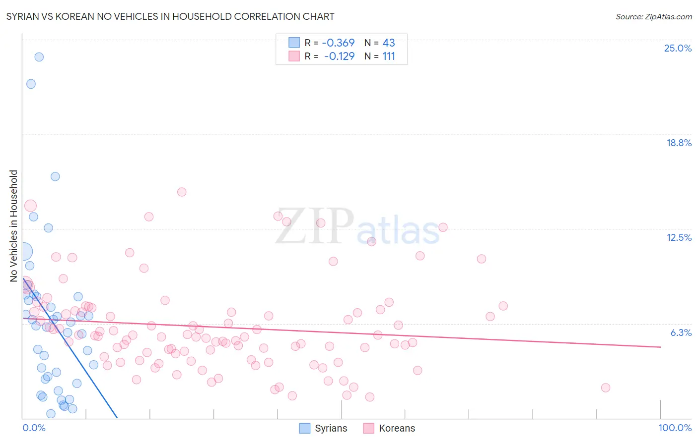 Syrian vs Korean No Vehicles in Household
