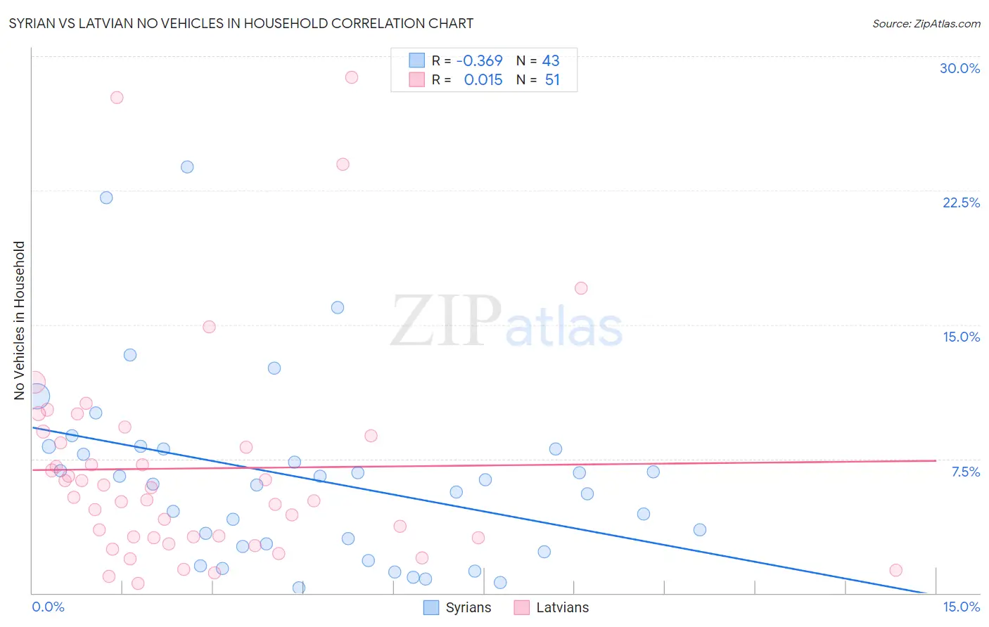 Syrian vs Latvian No Vehicles in Household