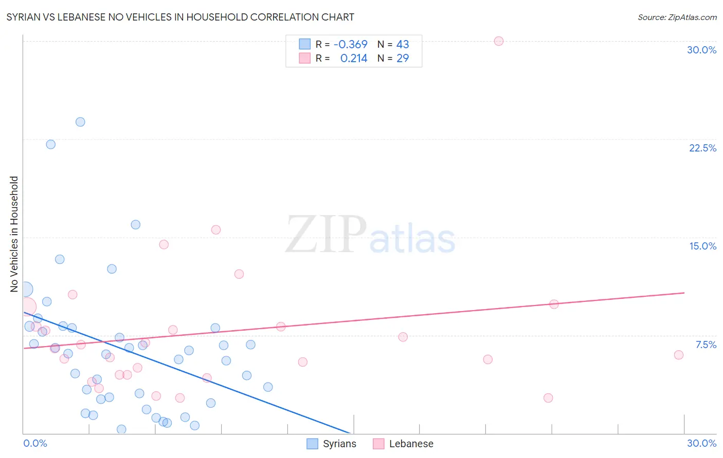 Syrian vs Lebanese No Vehicles in Household