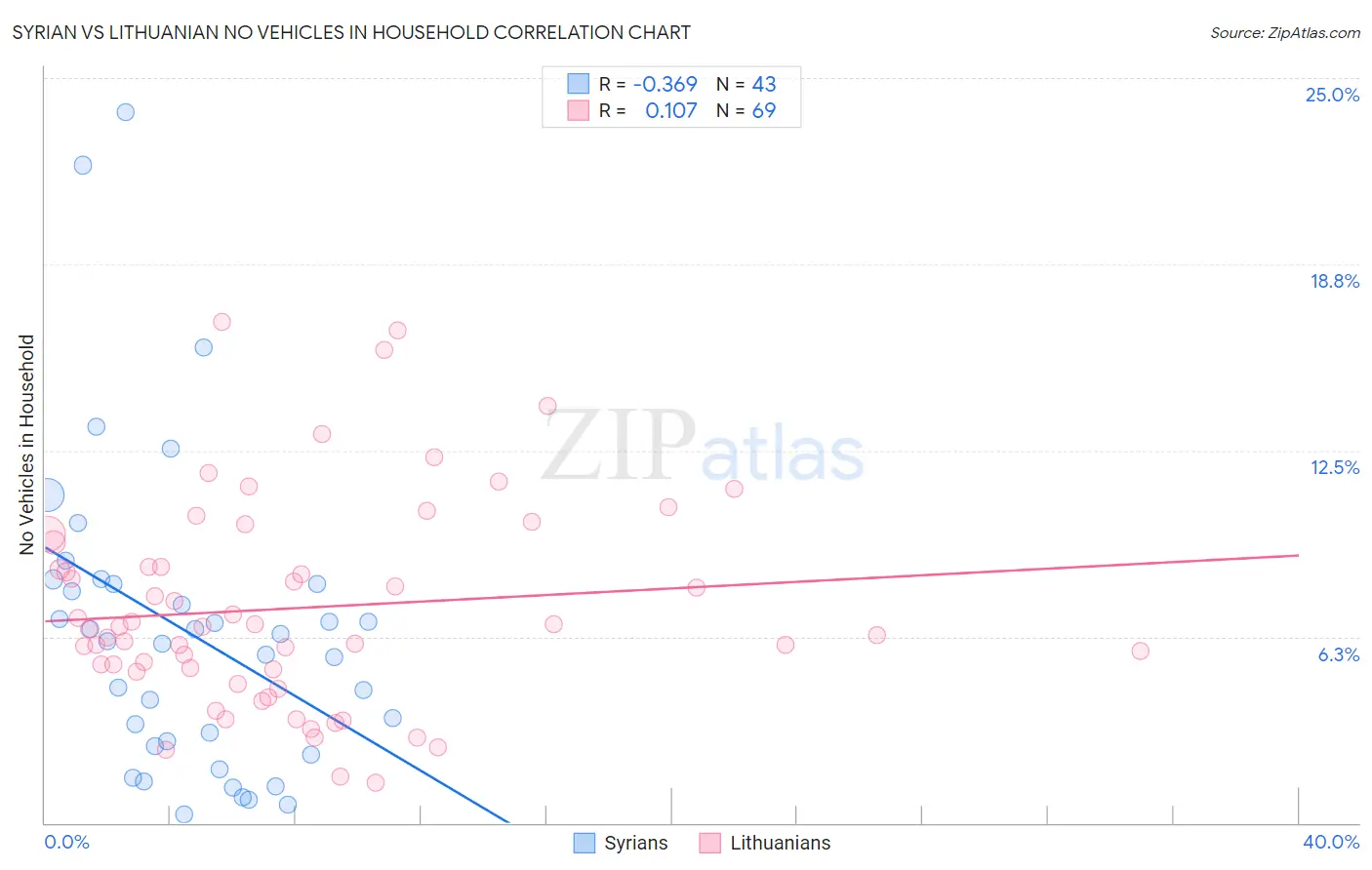 Syrian vs Lithuanian No Vehicles in Household