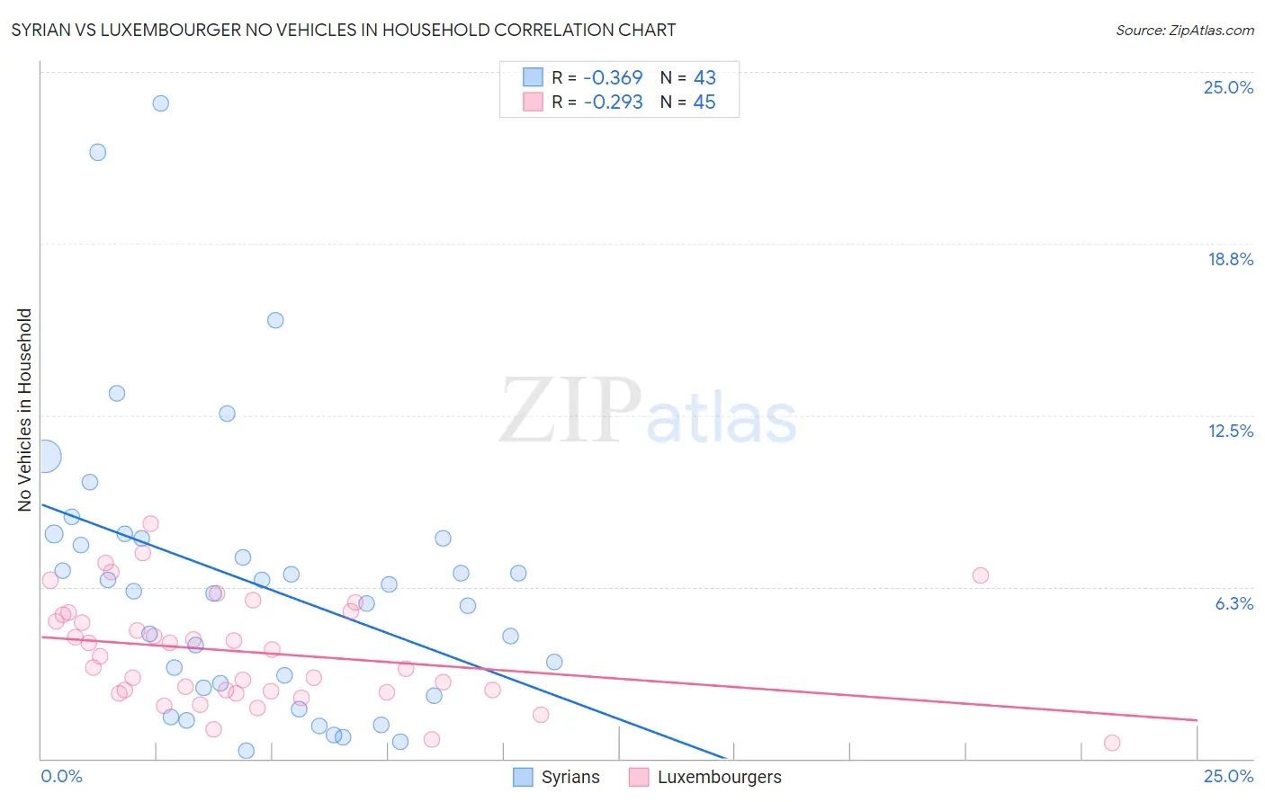 Syrian vs Luxembourger No Vehicles in Household