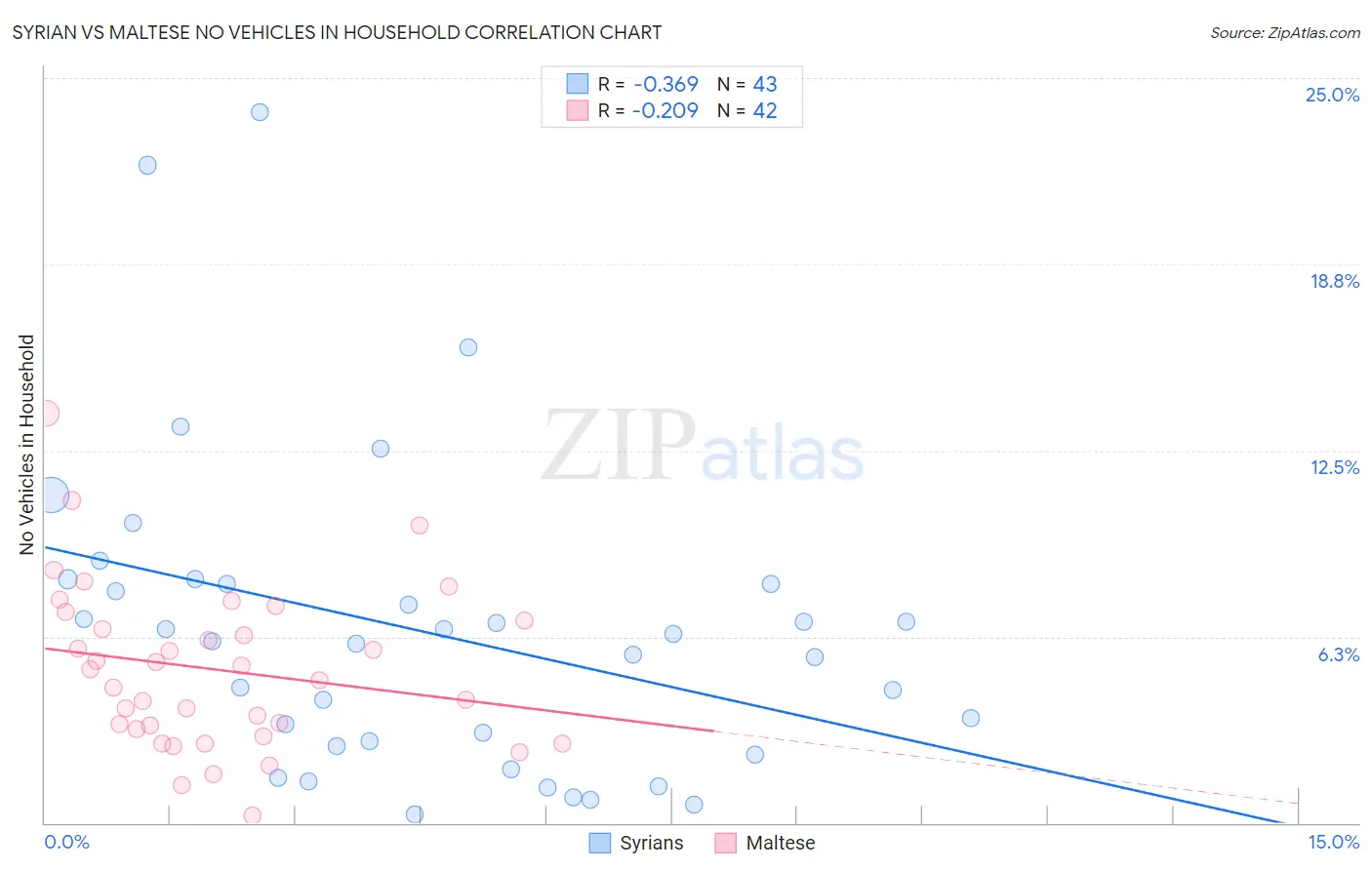 Syrian vs Maltese No Vehicles in Household
