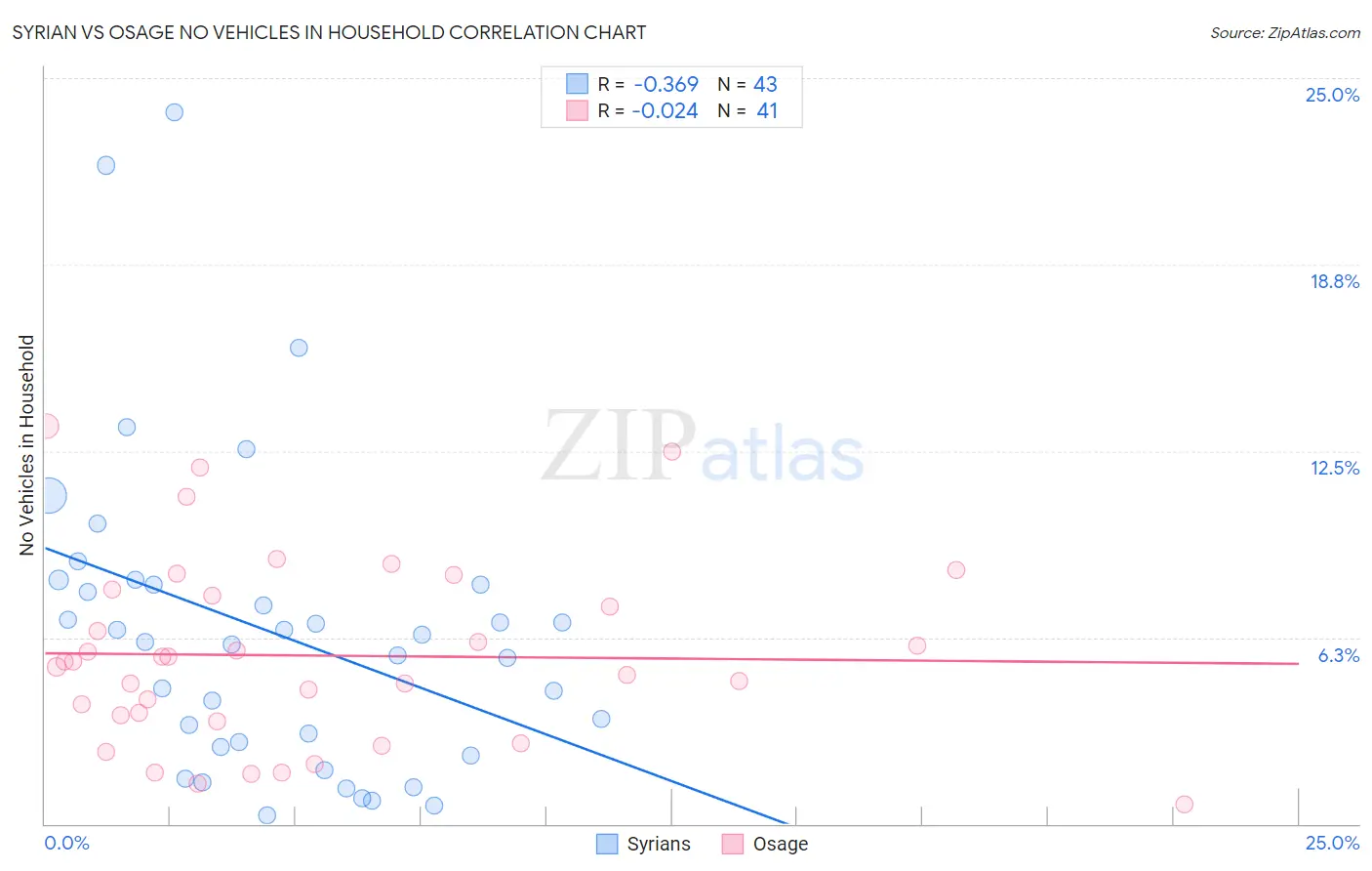 Syrian vs Osage No Vehicles in Household