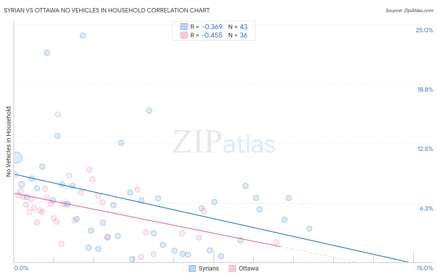 Syrian vs Ottawa No Vehicles in Household