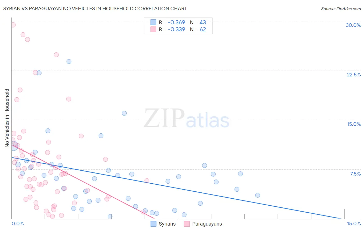 Syrian vs Paraguayan No Vehicles in Household