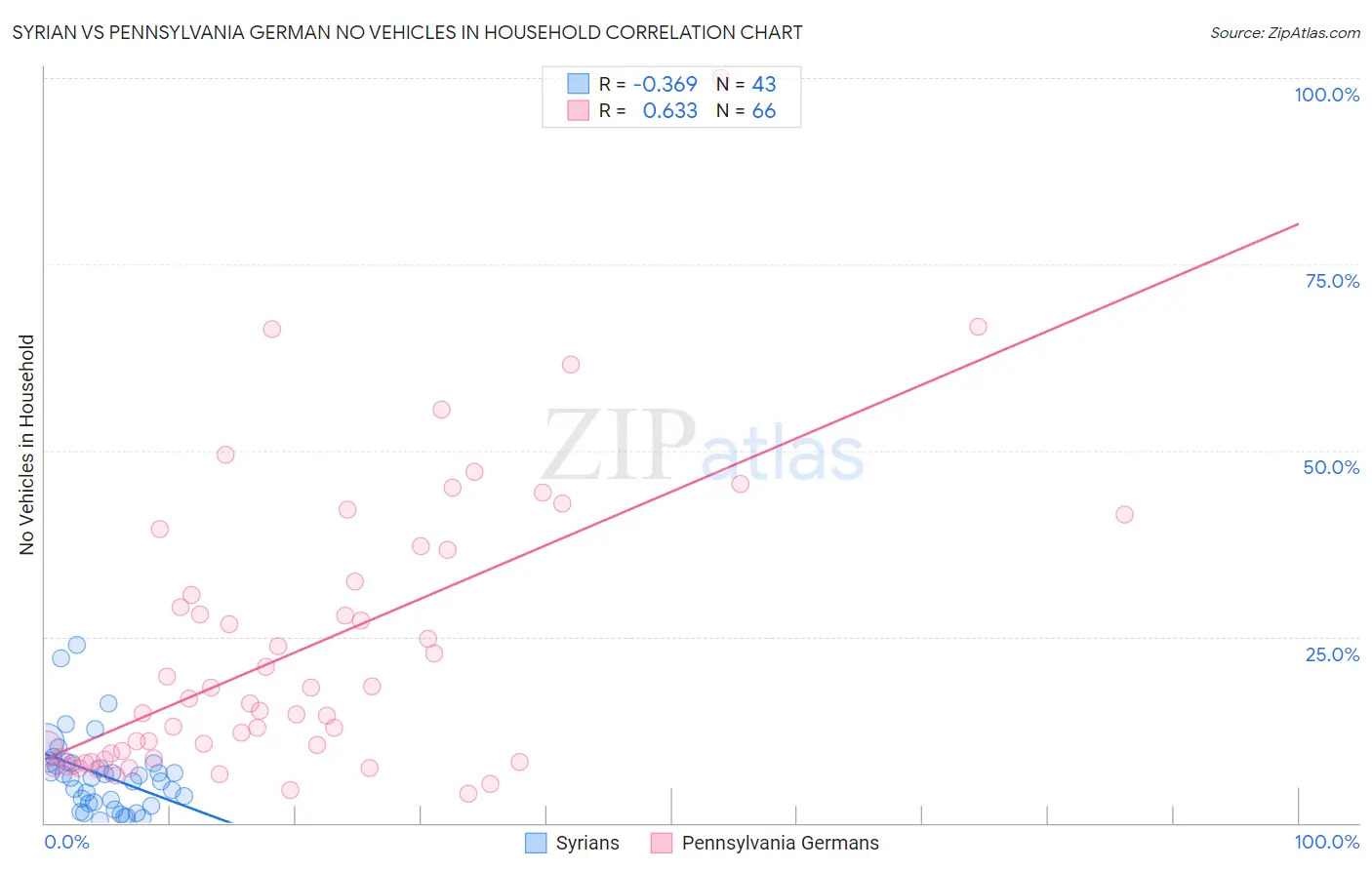 Syrian vs Pennsylvania German No Vehicles in Household