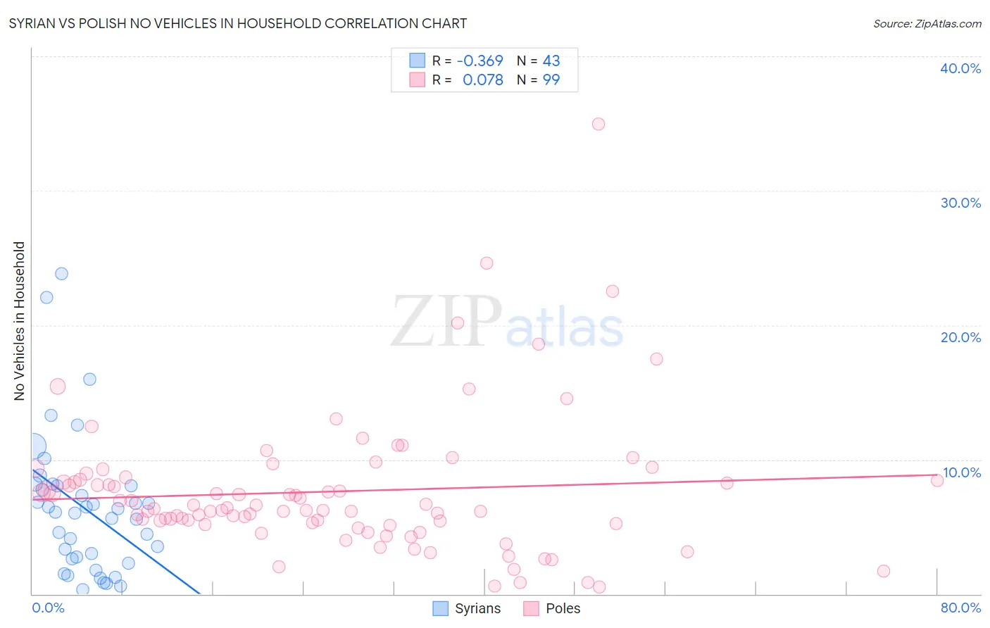 Syrian vs Polish No Vehicles in Household