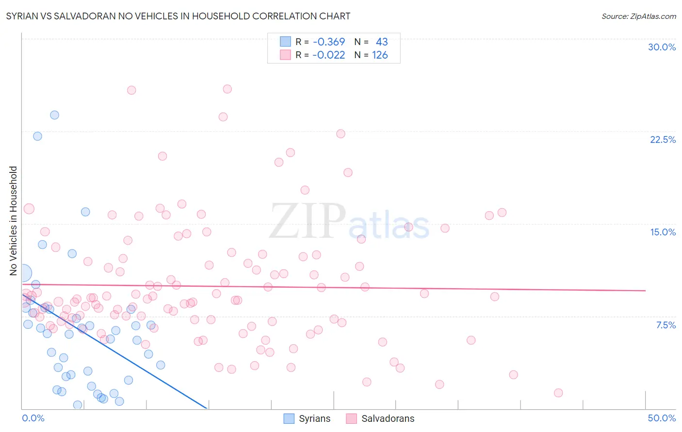 Syrian vs Salvadoran No Vehicles in Household