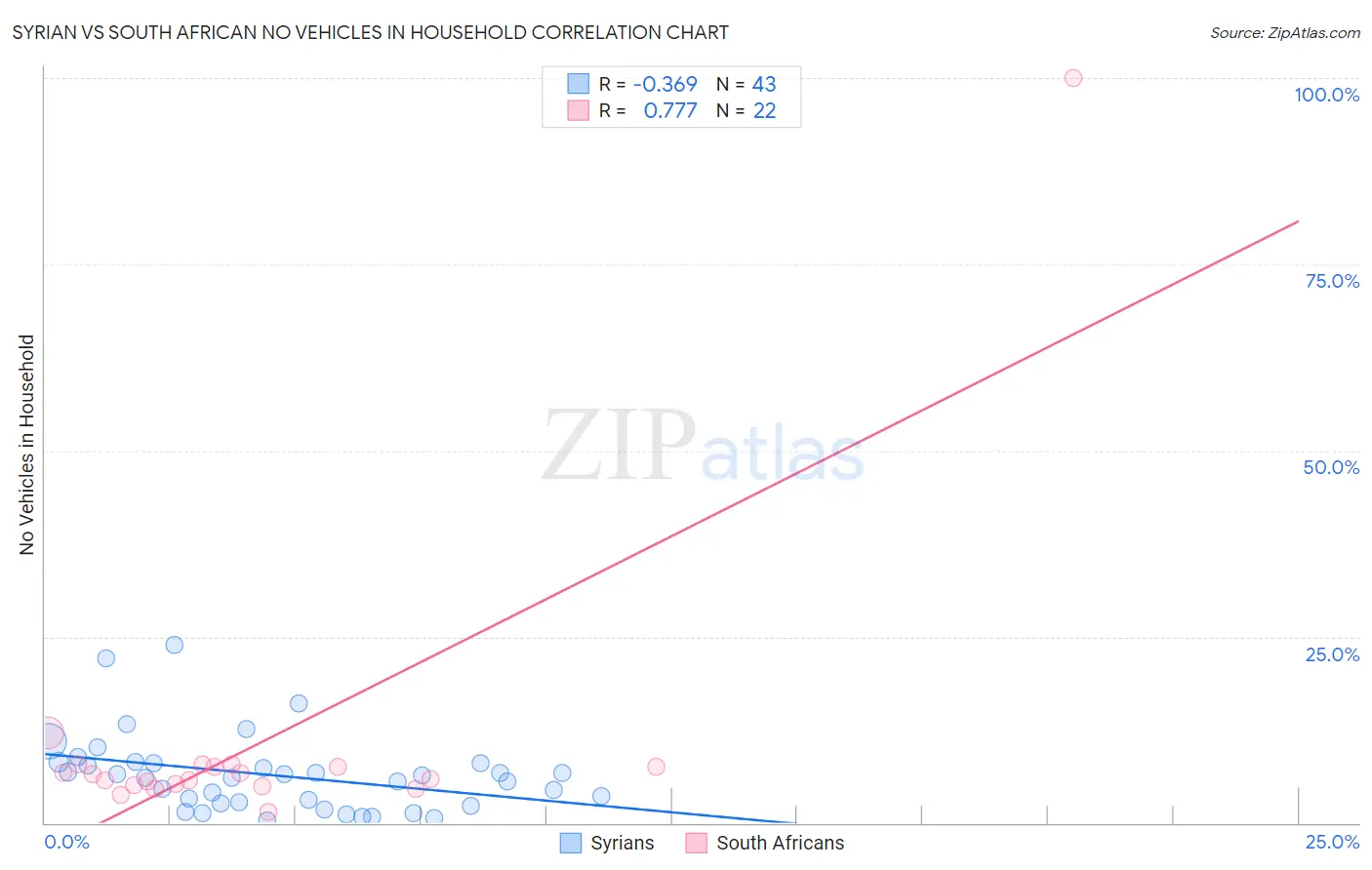 Syrian vs South African No Vehicles in Household