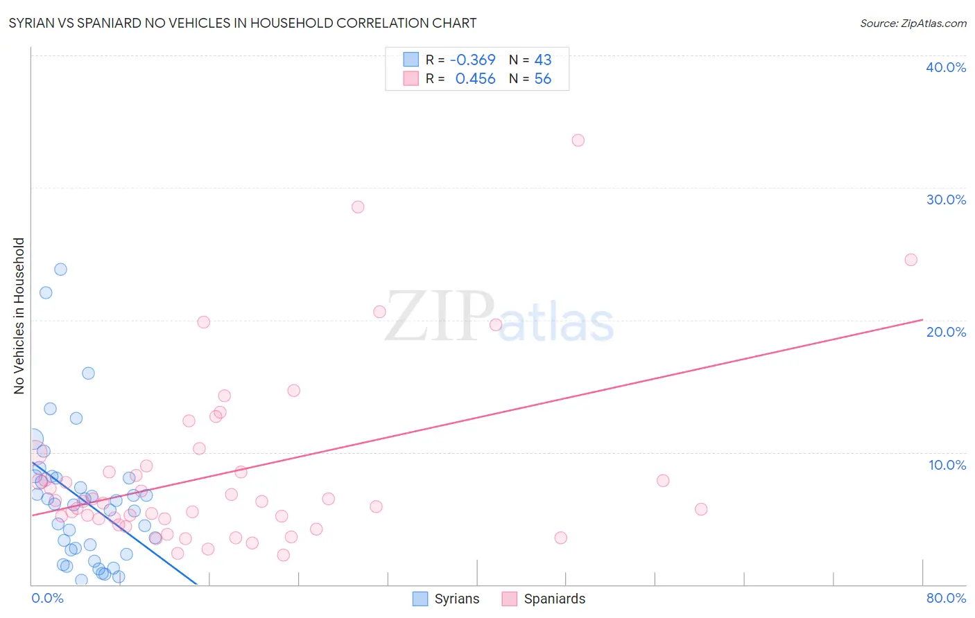 Syrian vs Spaniard No Vehicles in Household