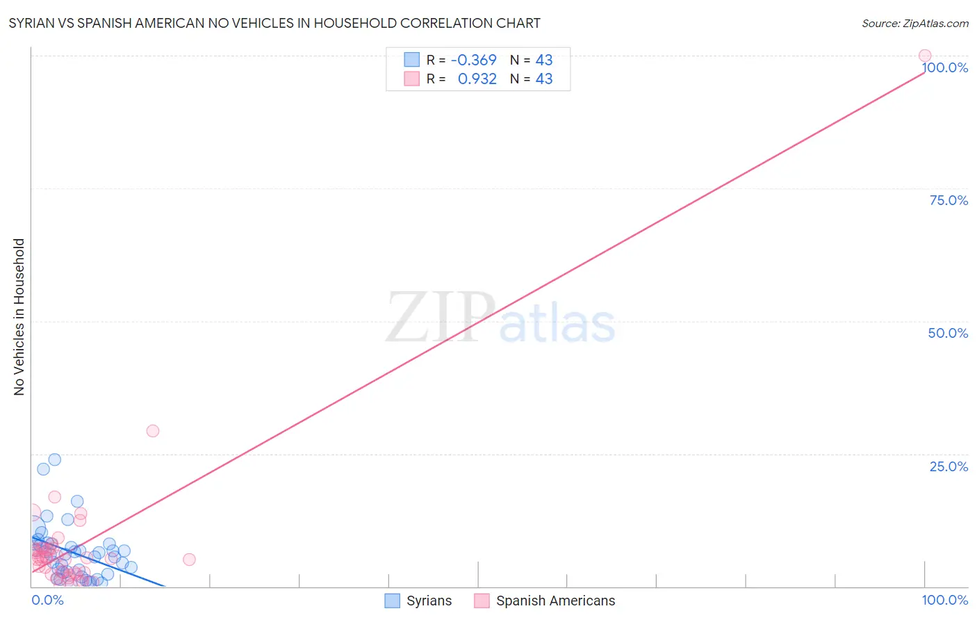 Syrian vs Spanish American No Vehicles in Household