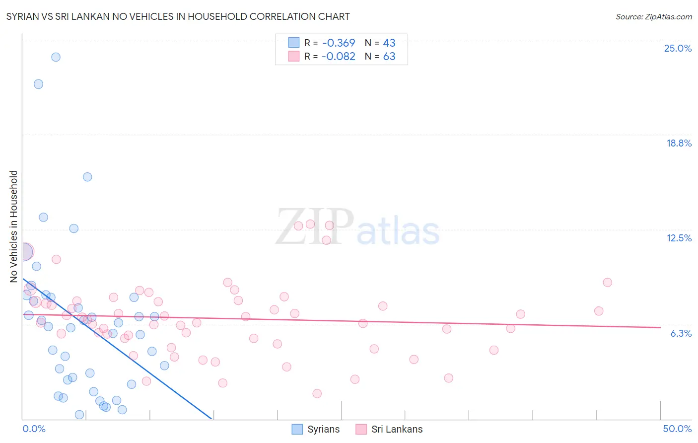 Syrian vs Sri Lankan No Vehicles in Household