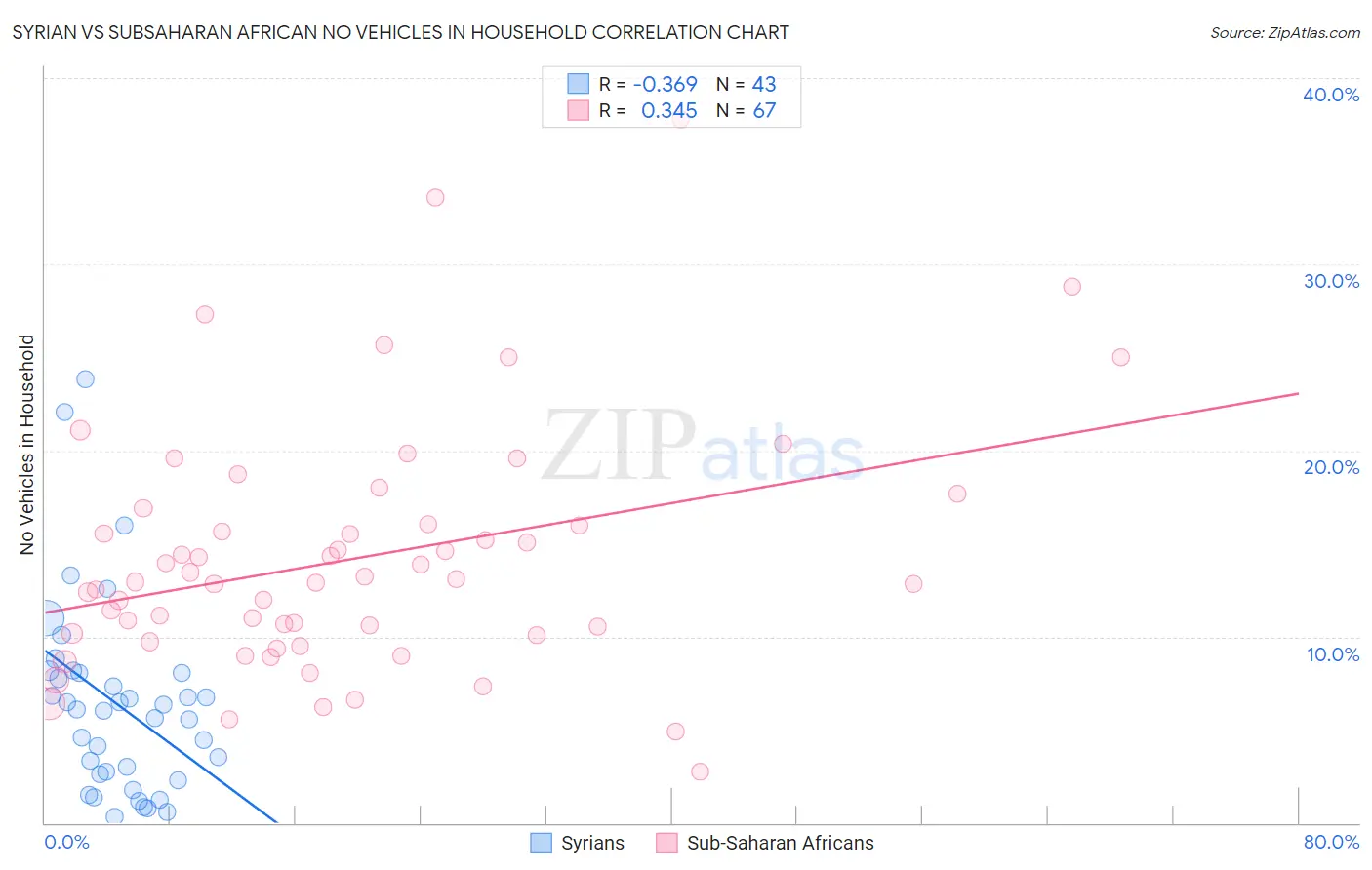 Syrian vs Subsaharan African No Vehicles in Household