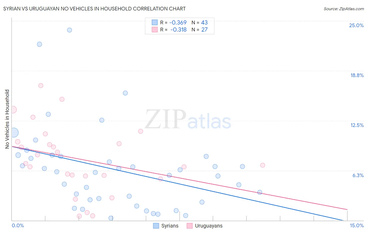 Syrian vs Uruguayan No Vehicles in Household