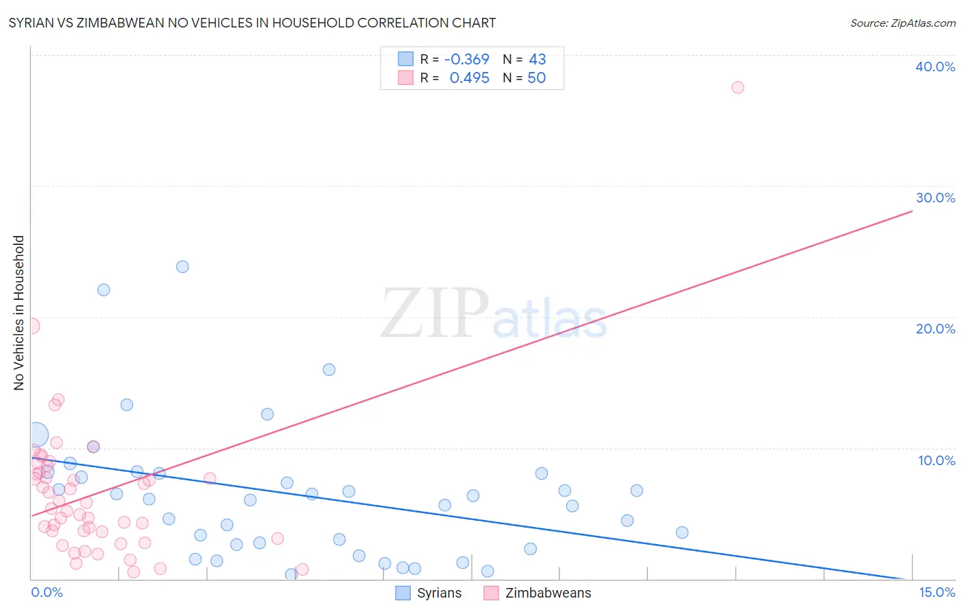 Syrian vs Zimbabwean No Vehicles in Household