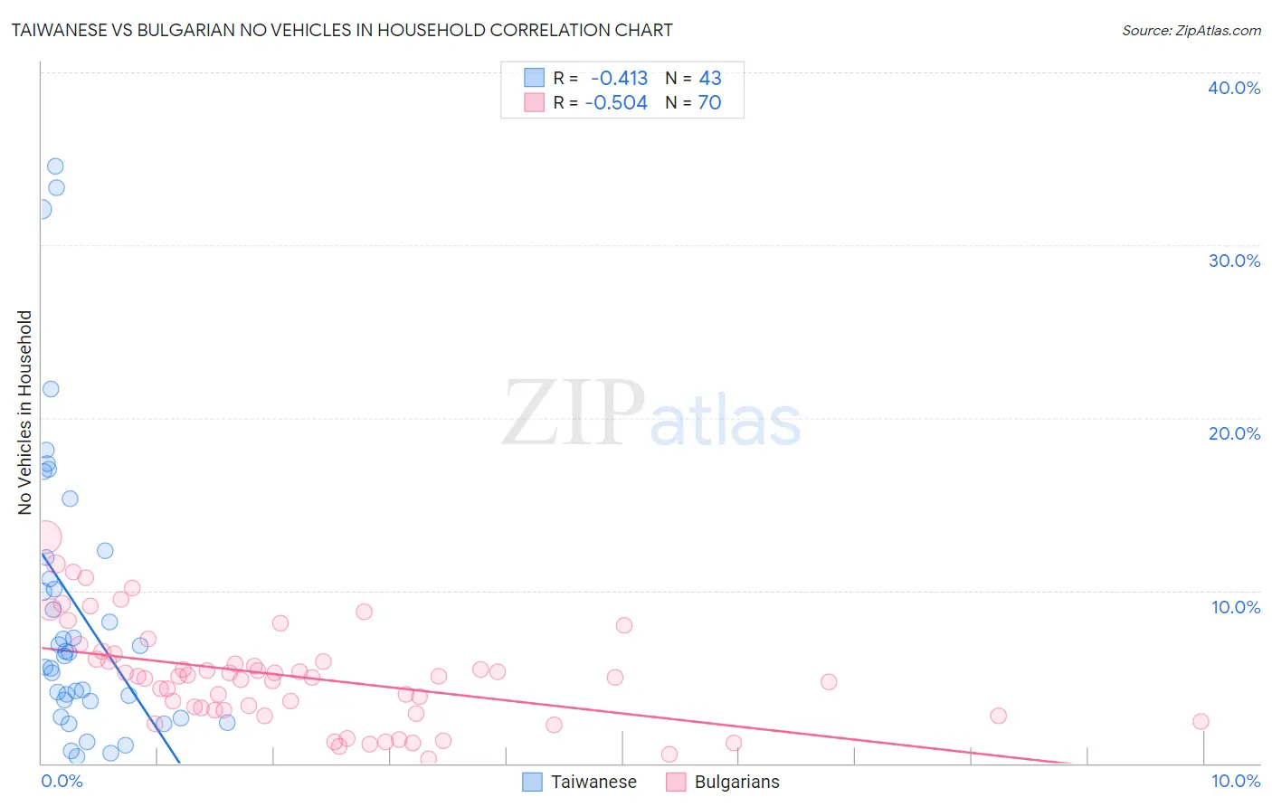 Taiwanese vs Bulgarian No Vehicles in Household