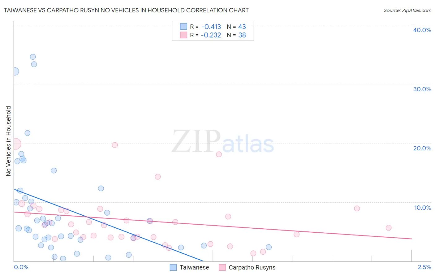 Taiwanese vs Carpatho Rusyn No Vehicles in Household