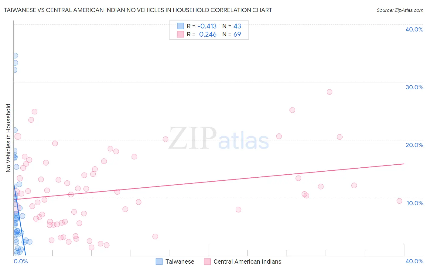 Taiwanese vs Central American Indian No Vehicles in Household