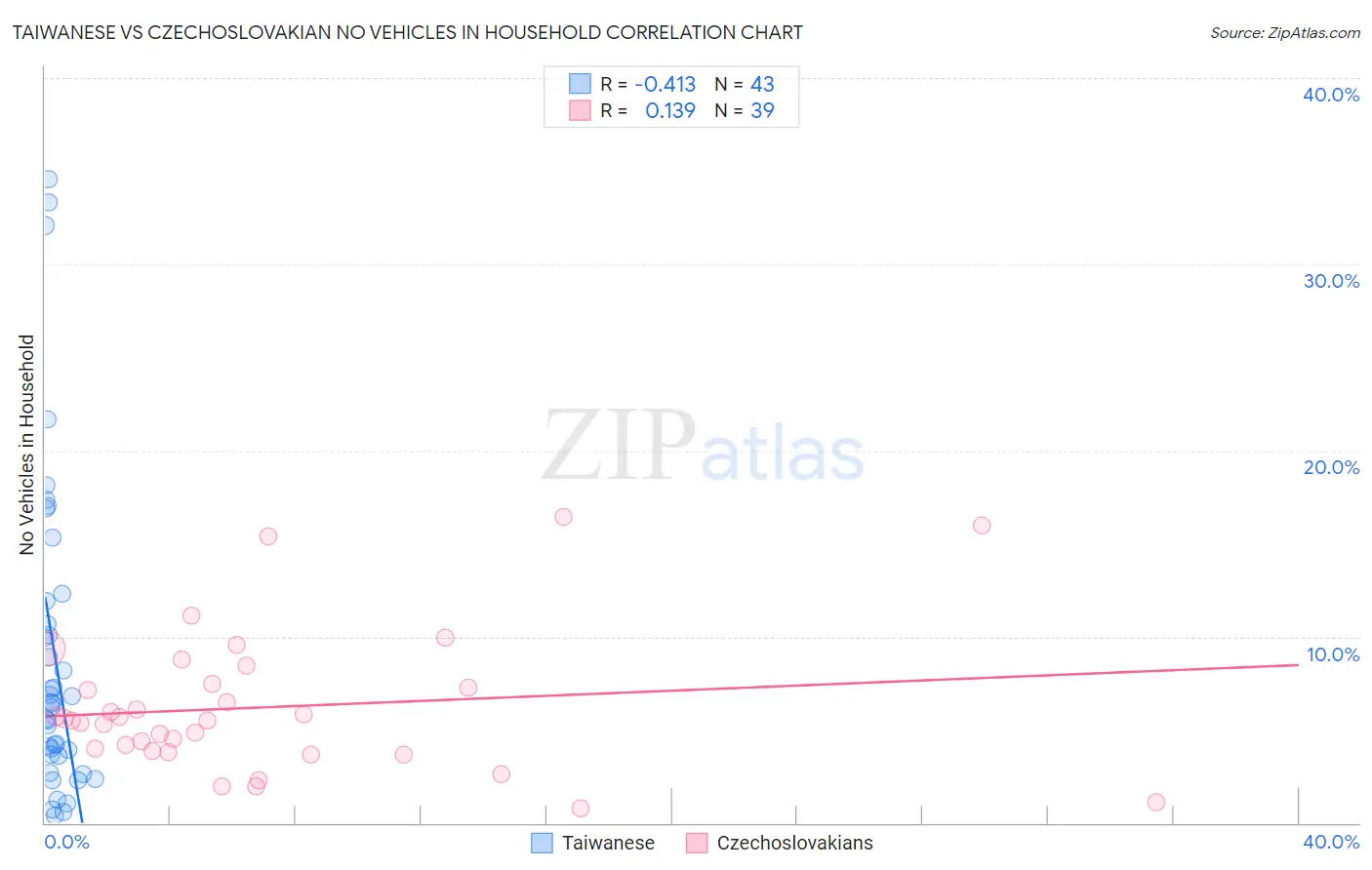 Taiwanese vs Czechoslovakian No Vehicles in Household