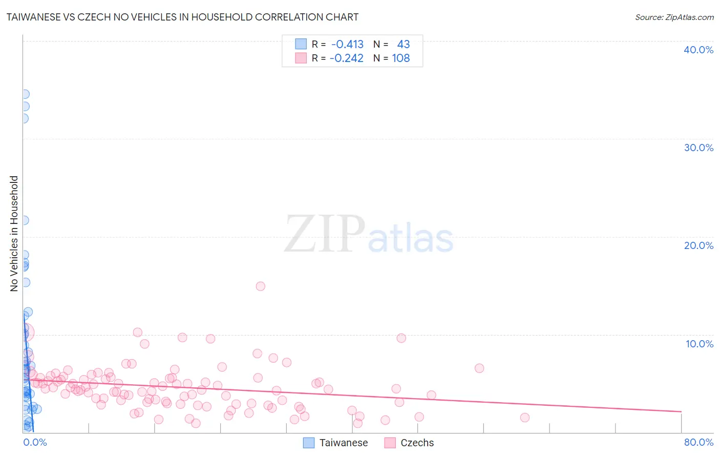 Taiwanese vs Czech No Vehicles in Household