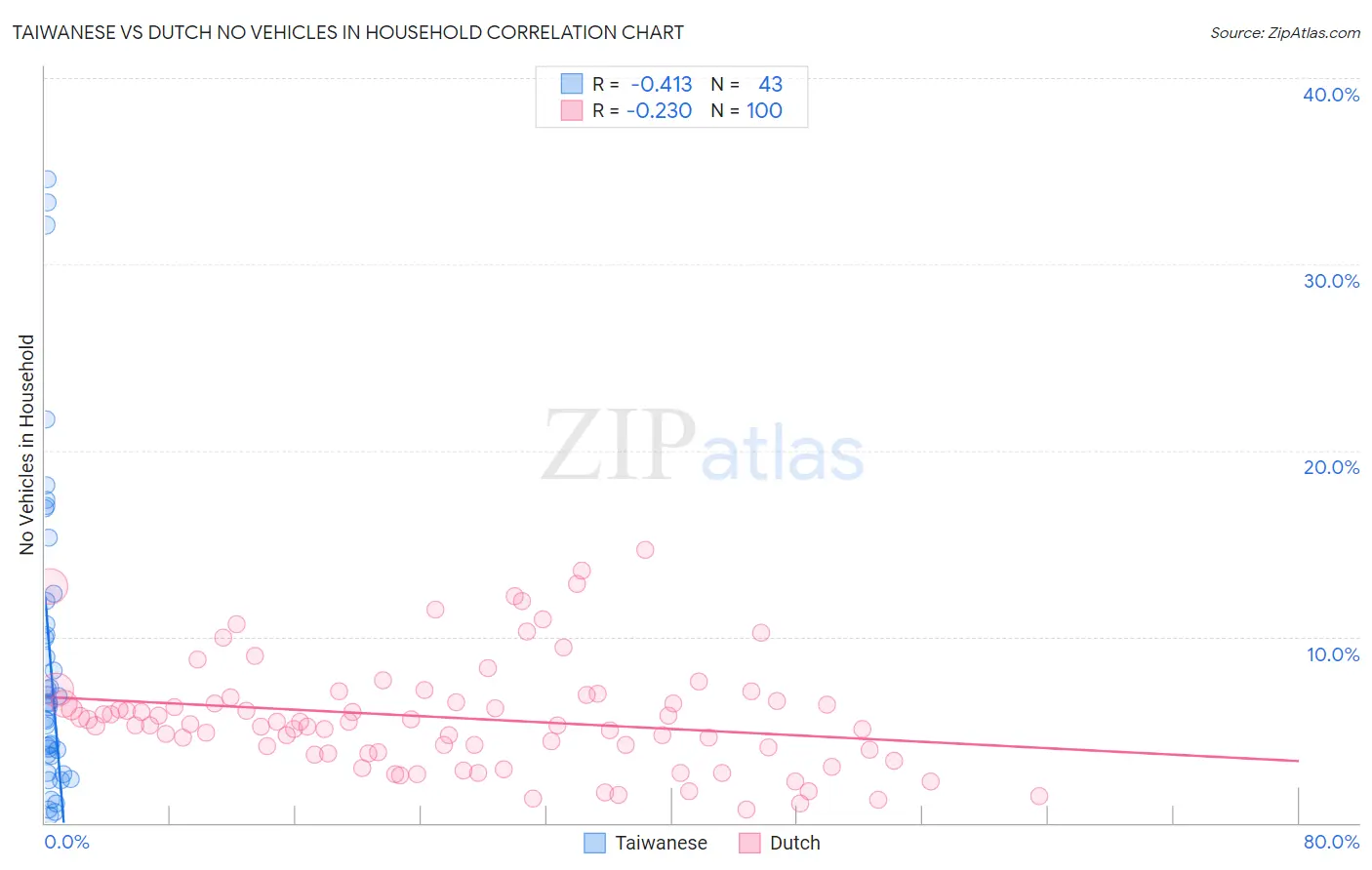 Taiwanese vs Dutch No Vehicles in Household