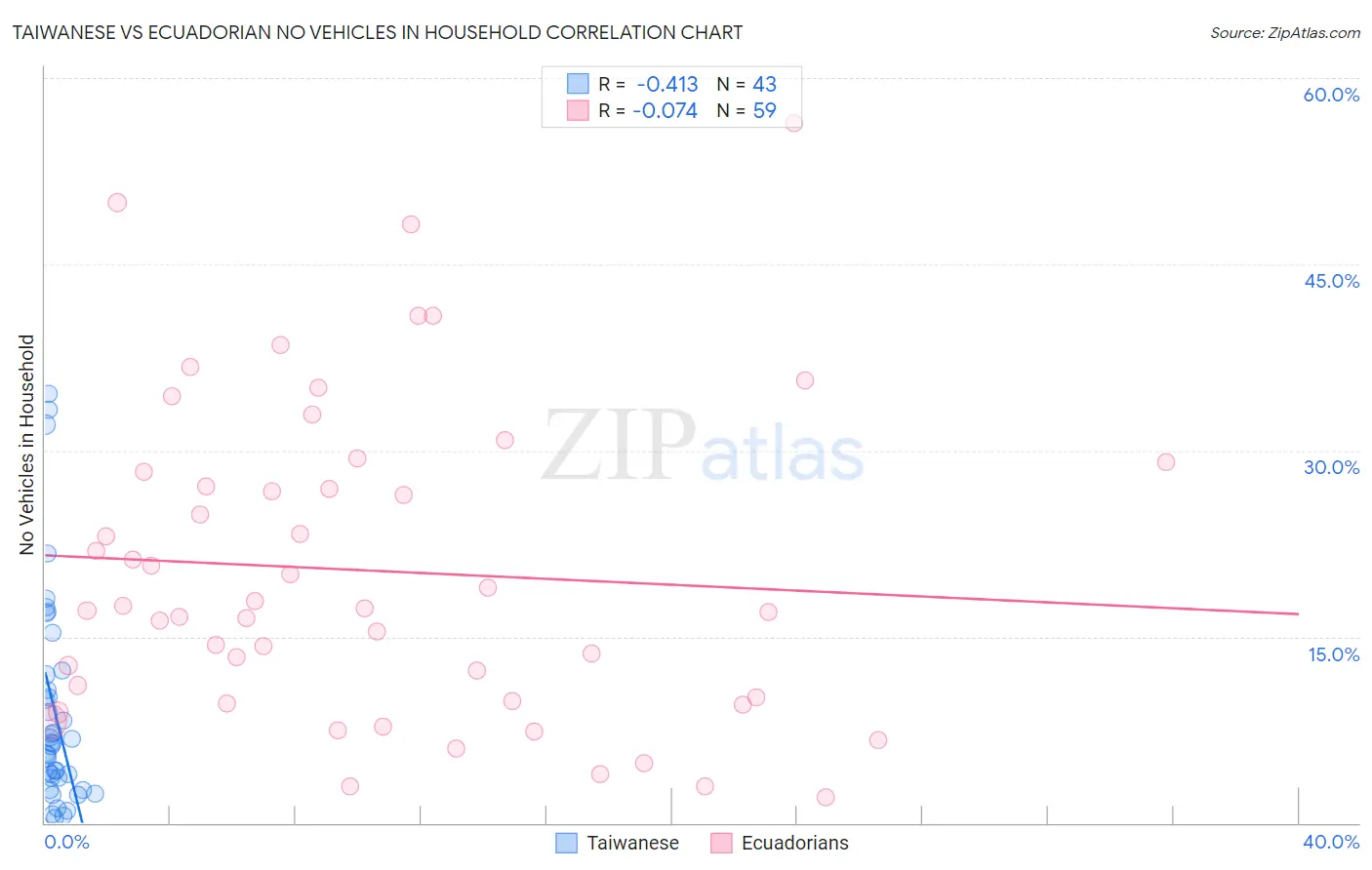 Taiwanese vs Ecuadorian No Vehicles in Household