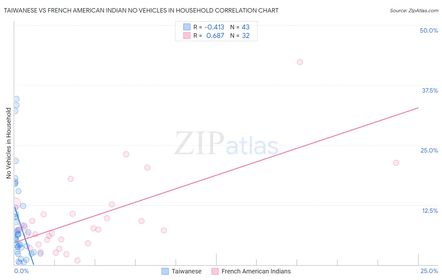 Taiwanese vs French American Indian No Vehicles in Household