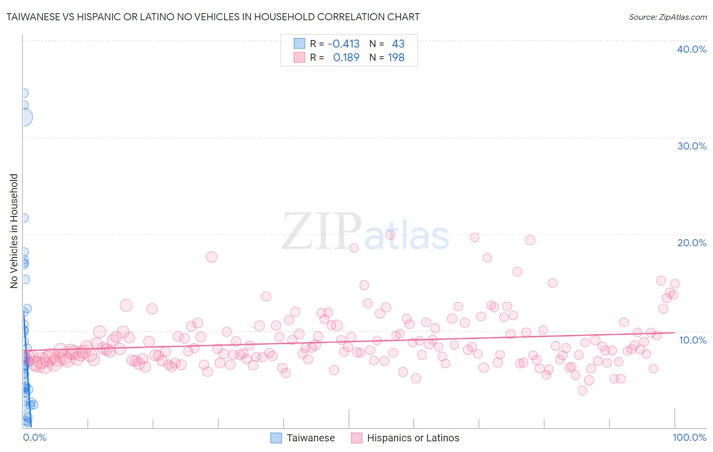 Taiwanese vs Hispanic or Latino No Vehicles in Household