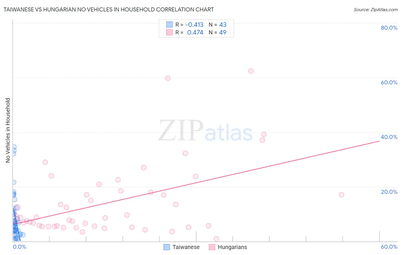 Taiwanese vs Hungarian No Vehicles in Household