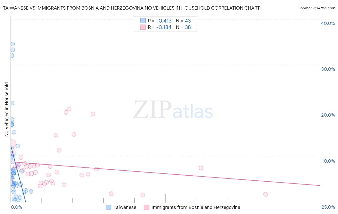 Taiwanese vs Immigrants from Bosnia and Herzegovina No Vehicles in Household